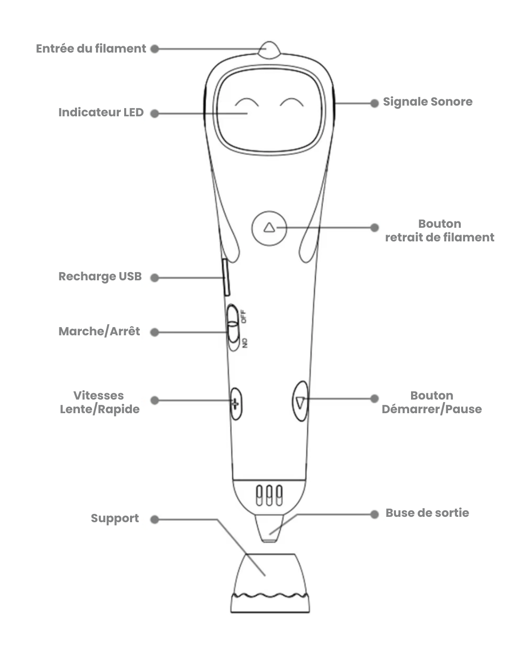 Schéma technique du stylo 3D Lixylab montrant ses fonctionnalités : indicateur LED, recharge USB, boutons et buse de sortie.